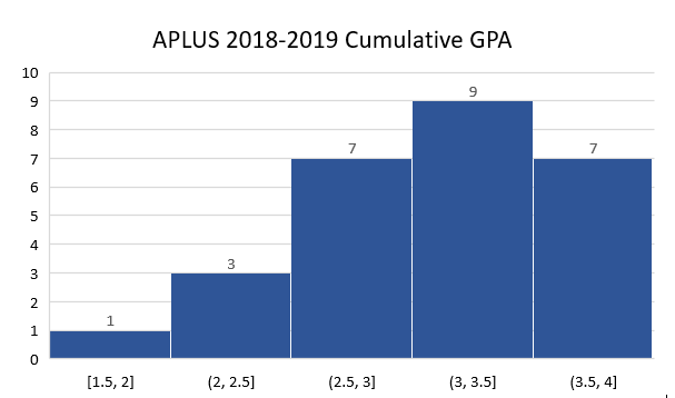 A-PLUS Cumulative GPA Statistics