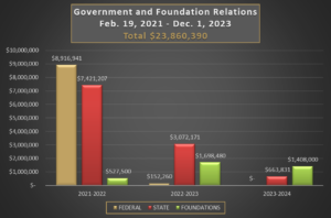 Current funding activity